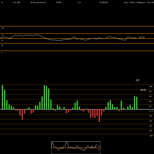 RSI & MRSI charts Euro Dollar / Philippine Peso EURPHP share FOREX Stock Exchange 