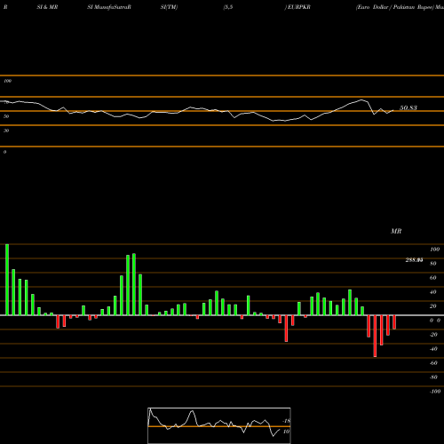 RSI & MRSI charts Euro Dollar / Pakistan Rupee EURPKR share FOREX Stock Exchange 