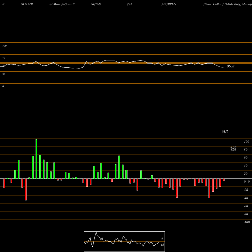 RSI & MRSI charts Euro Dollar / Polish Zloty EURPLN share FOREX Stock Exchange 