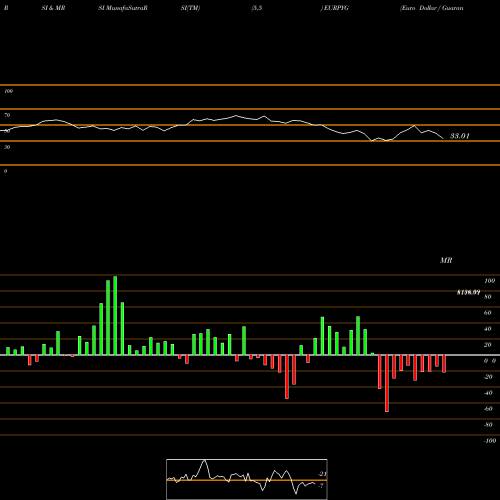 RSI & MRSI charts Euro Dollar / Guarani 5558 5558 5558 0 EURPYG share FOREX Stock Exchange 