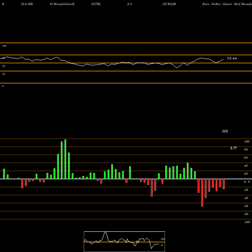 RSI & MRSI charts Euro Dollar / Qatari Rial EURQAR share FOREX Stock Exchange 