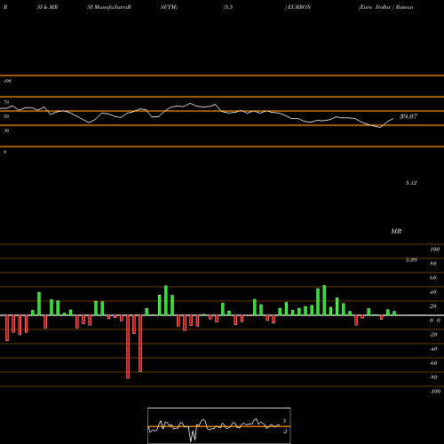 RSI & MRSI charts Euro Dollar / Romanian Leu EURRON share FOREX Stock Exchange 