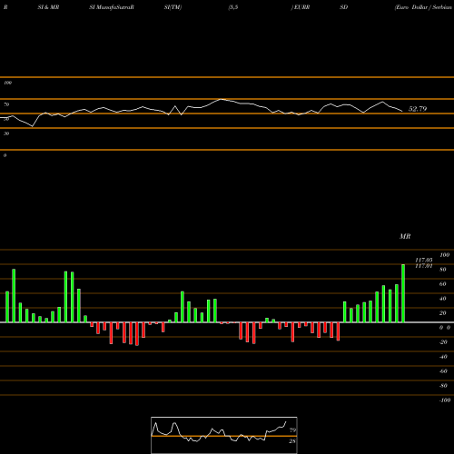 RSI & MRSI charts Euro Dollar / Serbian Dinar EURRSD share FOREX Stock Exchange 