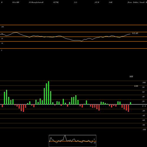 RSI & MRSI charts Euro Dollar / Saudi Riyal EURSAR share FOREX Stock Exchange 