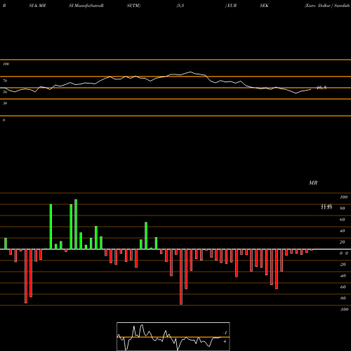 RSI & MRSI charts Euro Dollar / Swedish Krona EURSEK share FOREX Stock Exchange 