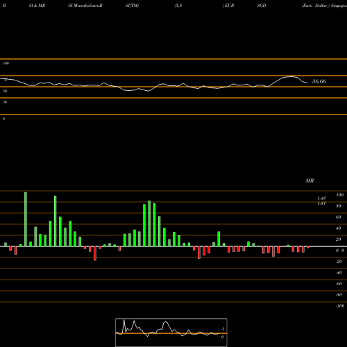 RSI & MRSI charts Euro Dollar / Singapore Dollar EURSGD share FOREX Stock Exchange 