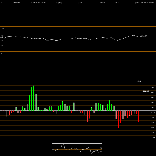 RSI & MRSI charts Euro Dollar / Somali Shilling EURSOS share FOREX Stock Exchange 