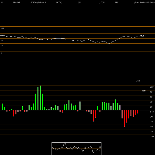RSI & MRSI charts Euro Dollar / El Salvador Colon EURSVC share FOREX Stock Exchange 