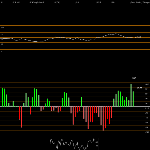 RSI & MRSI charts Euro Dollar / Lilangeni EURSZL share FOREX Stock Exchange 