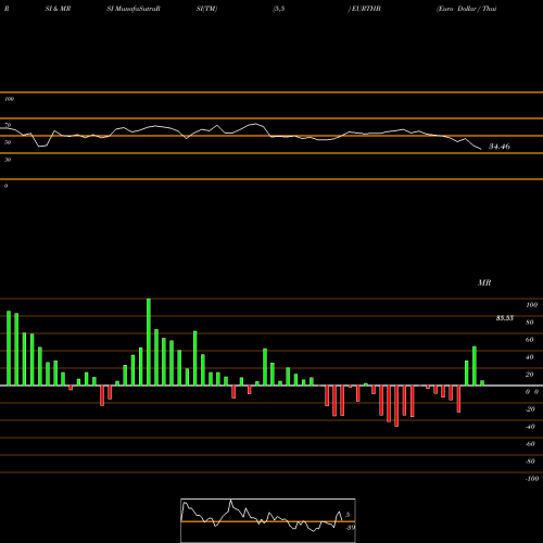 RSI & MRSI charts Euro Dollar / Thai Baht EURTHB share FOREX Stock Exchange 
