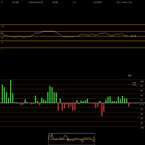 RSI & MRSI charts Euro Dollar / Tunisian Dinar EURTND share FOREX Stock Exchange 
