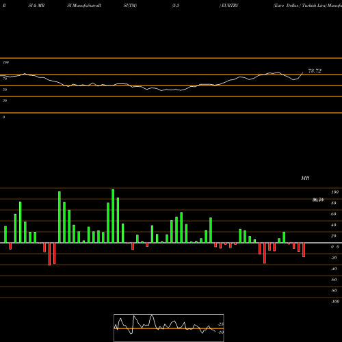 RSI & MRSI charts Euro Dollar / Turkish Lira EURTRY share FOREX Stock Exchange 