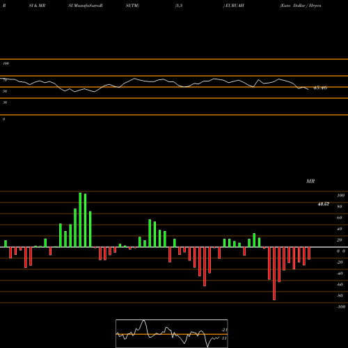 RSI & MRSI charts Euro Dollar / Hryvnia EURUAH share FOREX Stock Exchange 