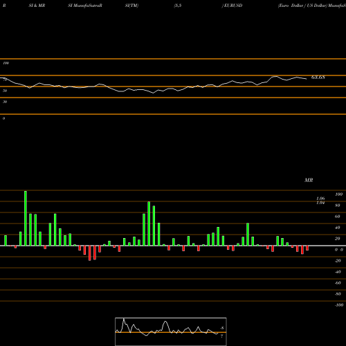 RSI & MRSI charts Euro Dollar / US Dollar EURUSD share FOREX Stock Exchange 