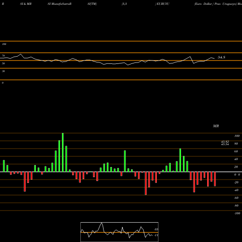 RSI & MRSI charts Euro Dollar / Peso Uruguayo EURUYU share FOREX Stock Exchange 