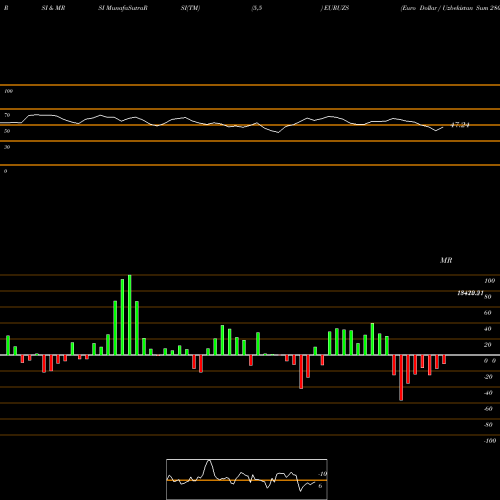 RSI & MRSI charts Euro Dollar / Uzbekistan Sum 2807 2807 2807 0 EURUZS share FOREX Stock Exchange 