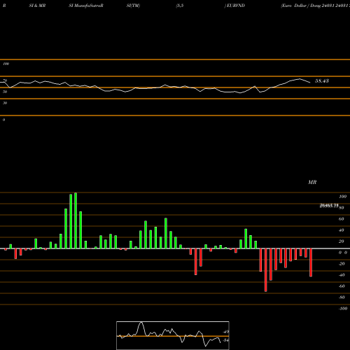 RSI & MRSI charts Euro Dollar / Dong 24031 24031 24031 0 EURVND share FOREX Stock Exchange 