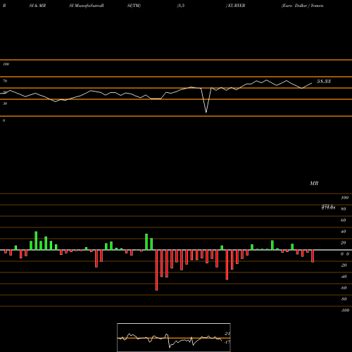 RSI & MRSI charts Euro Dollar / Yemeni Rial EURYER share FOREX Stock Exchange 