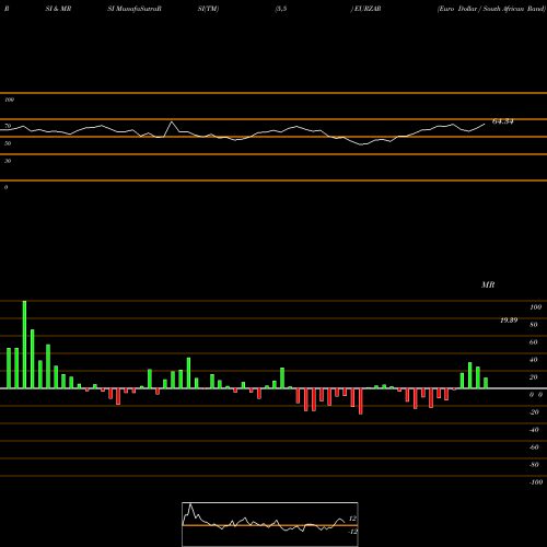 RSI & MRSI charts Euro Dollar / South African Rand EURZAR share FOREX Stock Exchange 