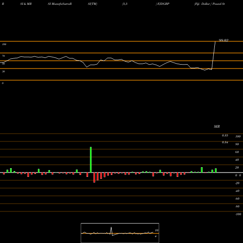 RSI & MRSI charts Fiji Dollar / Pound Sterling FJDGBP share FOREX Stock Exchange 