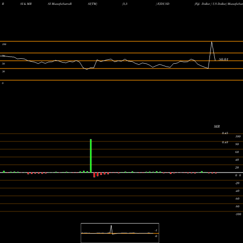 RSI & MRSI charts Fiji Dollar / US Dollar FJDUSD share FOREX Stock Exchange 