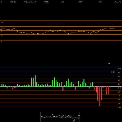 RSI & MRSI charts Pound Sterling / UAE Dirham GBPAED share FOREX Stock Exchange 