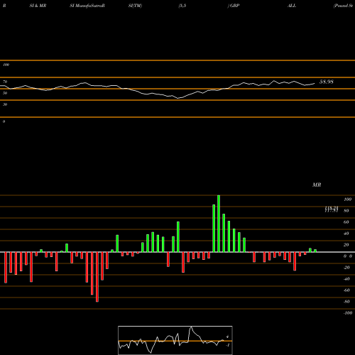 RSI & MRSI charts Pound Sterling / Lek GBPALL share FOREX Stock Exchange 
