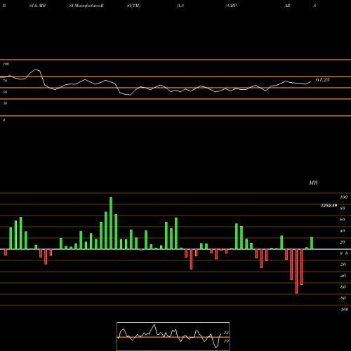 RSI & MRSI charts Pound Sterling / Argentine Peso GBPARS share FOREX Stock Exchange 