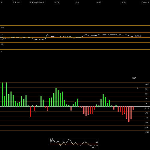 RSI & MRSI charts Pound Sterling / Australian Dollar GBPAUD share FOREX Stock Exchange 