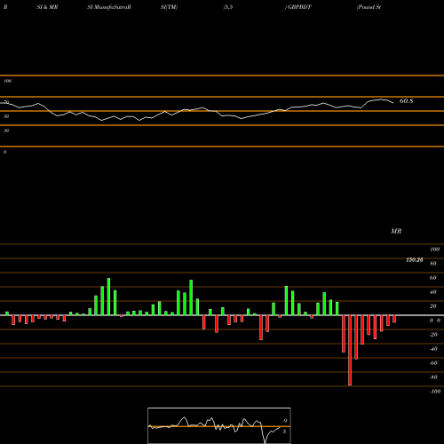 RSI & MRSI charts Pound Sterling / Taka GBPBDT share FOREX Stock Exchange 