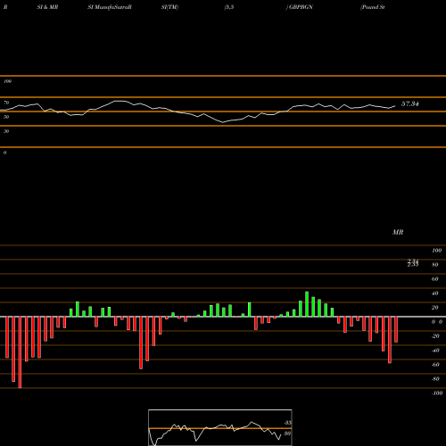 RSI & MRSI charts Pound Sterling / Bulgarian Lev GBPBGN share FOREX Stock Exchange 