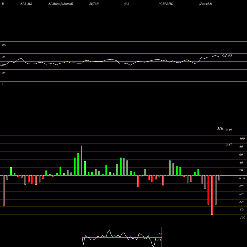 RSI & MRSI charts Pound Sterling / Bahraini Dinar GBPBHD share FOREX Stock Exchange 