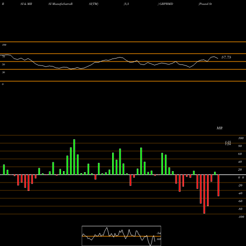 RSI & MRSI charts Pound Sterling / Bermudian Dollar GBPBMD share FOREX Stock Exchange 
