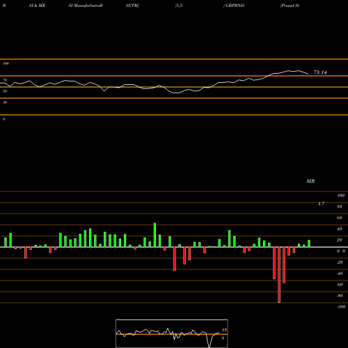 RSI & MRSI charts Pound Sterling / Brunei Dollar GBPBND share FOREX Stock Exchange 