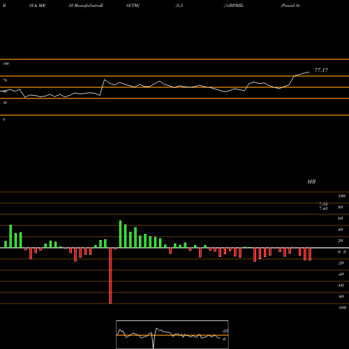 RSI & MRSI charts Pound Sterling / Brazilian Real GBPBRL share FOREX Stock Exchange 