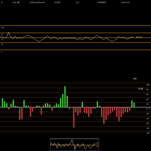 RSI & MRSI charts Pound Sterling / Pula GBPBWP share FOREX Stock Exchange 