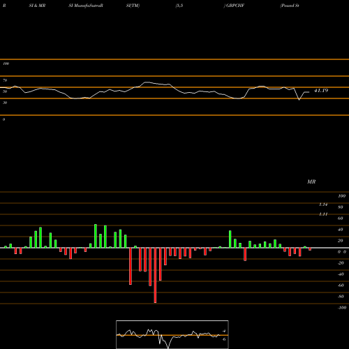 RSI & MRSI charts Pound Sterling / Swiss Franc GBPCHF share FOREX Stock Exchange 