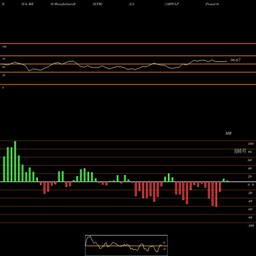 RSI & MRSI charts Pound Sterling / Chilean Peso GBPCLP share FOREX Stock Exchange 