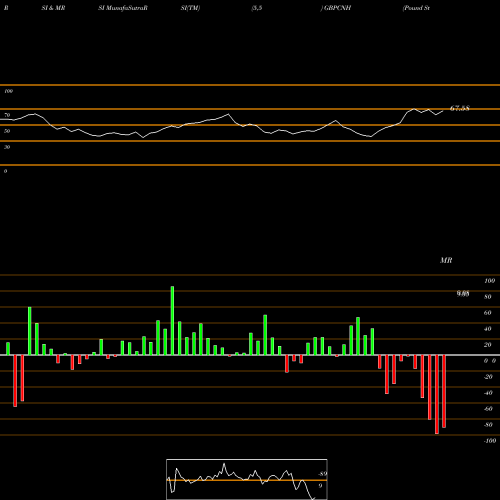 RSI & MRSI charts Pound Sterling / Renminbi (Offshore) GBPCNH share FOREX Stock Exchange 