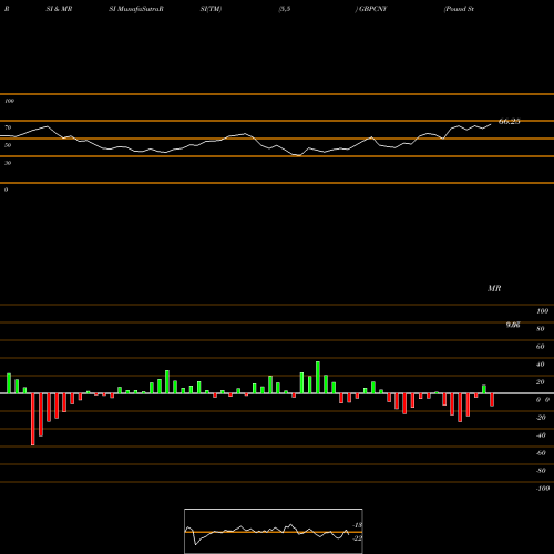 RSI & MRSI charts Pound Sterling / Yuan Renminbi GBPCNY share FOREX Stock Exchange 
