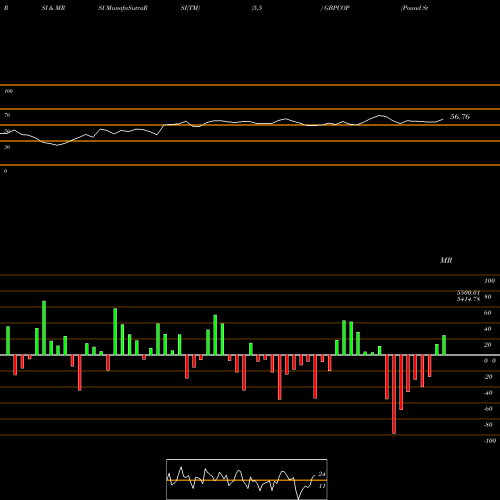 RSI & MRSI charts Pound Sterling / Colombian Peso 3673 3673 3673 0 GBPCOP share FOREX Stock Exchange 