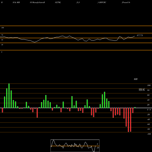 RSI & MRSI charts Pound Sterling / Costa Rican Colon GBPCRC share FOREX Stock Exchange 