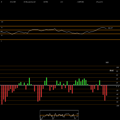 RSI & MRSI charts Pound Sterling / Czech Koruna GBPCZK share FOREX Stock Exchange 