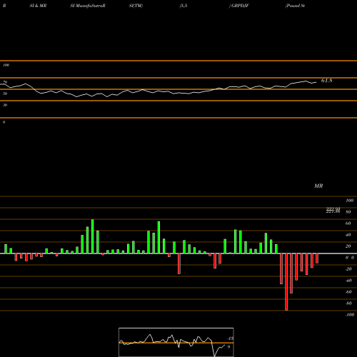 RSI & MRSI charts Pound Sterling / Djibouti Franc GBPDJF share FOREX Stock Exchange 