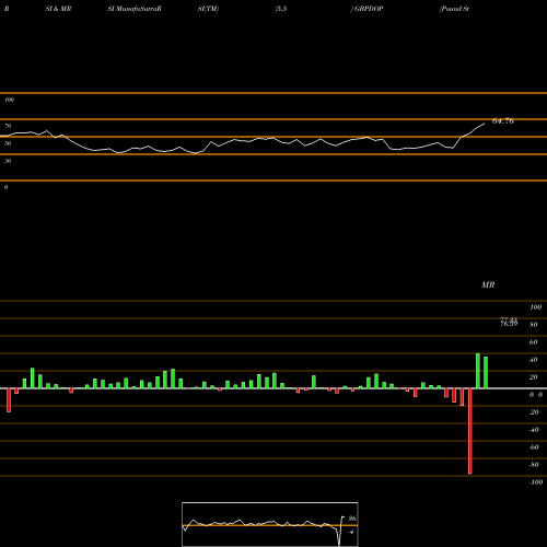 RSI & MRSI charts Pound Sterling / Dominican Peso GBPDOP share FOREX Stock Exchange 
