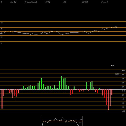 RSI & MRSI charts Pound Sterling / Algerian Dinar GBPDZD share FOREX Stock Exchange 