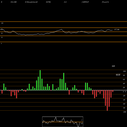 RSI & MRSI charts Pound Sterling / Egyptian Pound GBPEGP share FOREX Stock Exchange 