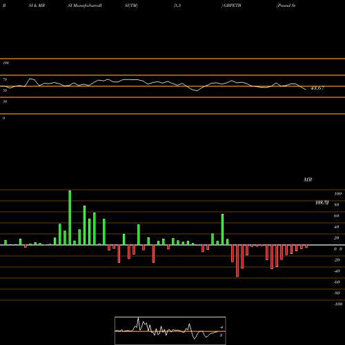 RSI & MRSI charts Pound Sterling / Ethiopian Birr GBPETB share FOREX Stock Exchange 