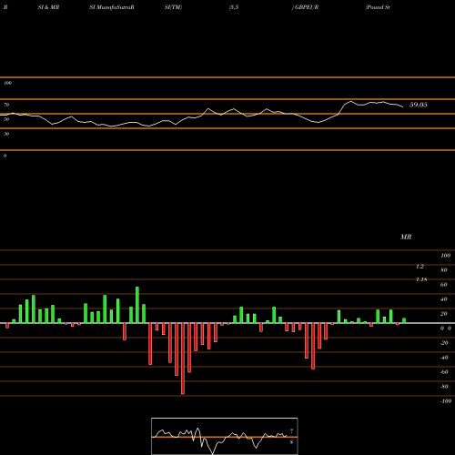 RSI & MRSI charts Pound Sterling / Euro Dollar GBPEUR share FOREX Stock Exchange 