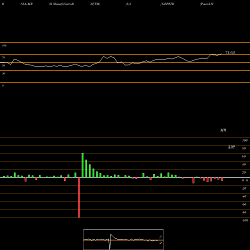 RSI & MRSI charts Pound Sterling / Fiji Dollar GBPFJD share FOREX Stock Exchange 